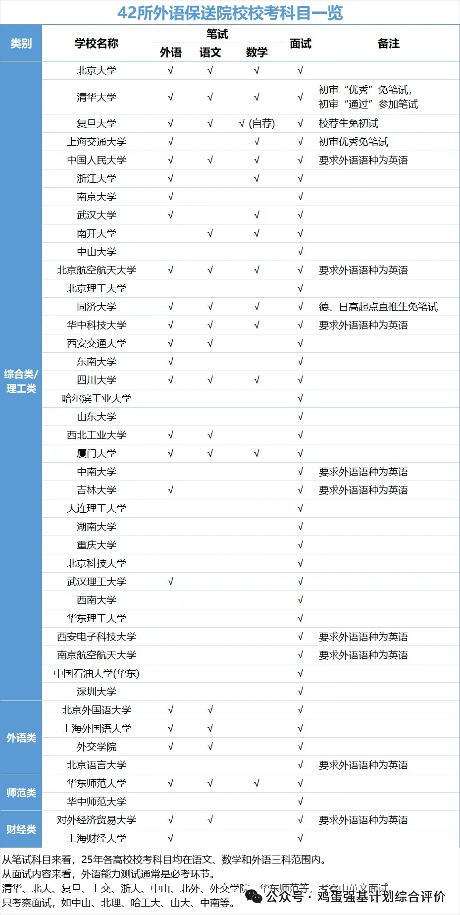 清华大学外语保送政策、招录数据、往年真题解读!-第2张图片-四季读书网 清华大学外语保送政策、招录数据、往年真题解读!-第2张图片-四季读书网