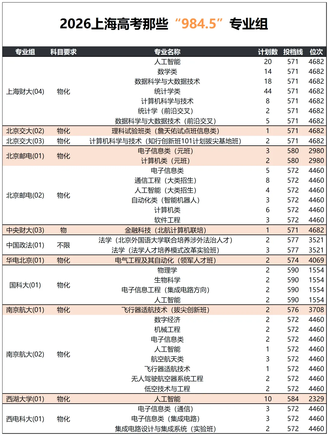 高考 | 上海高考中,哪些高校算的上984.5-第3张图片-四季读书网