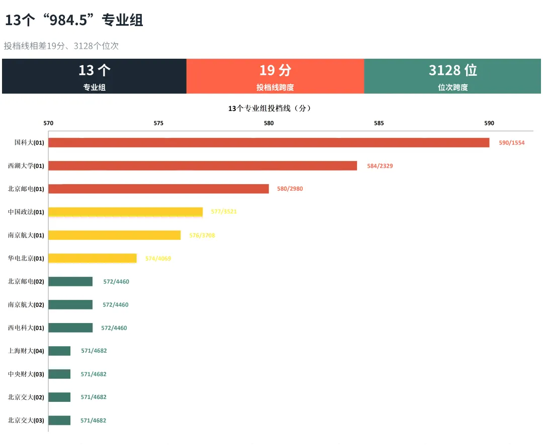 高考 | 上海高考中,哪些高校算的上984.5-第4张图片-四季读书网
