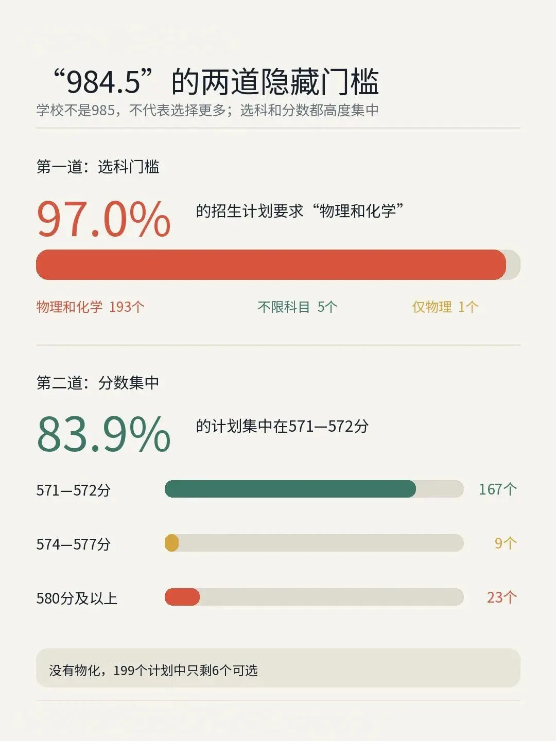 高考 | 上海高考中,哪些高校算的上984.5-第6张图片-四季读书网