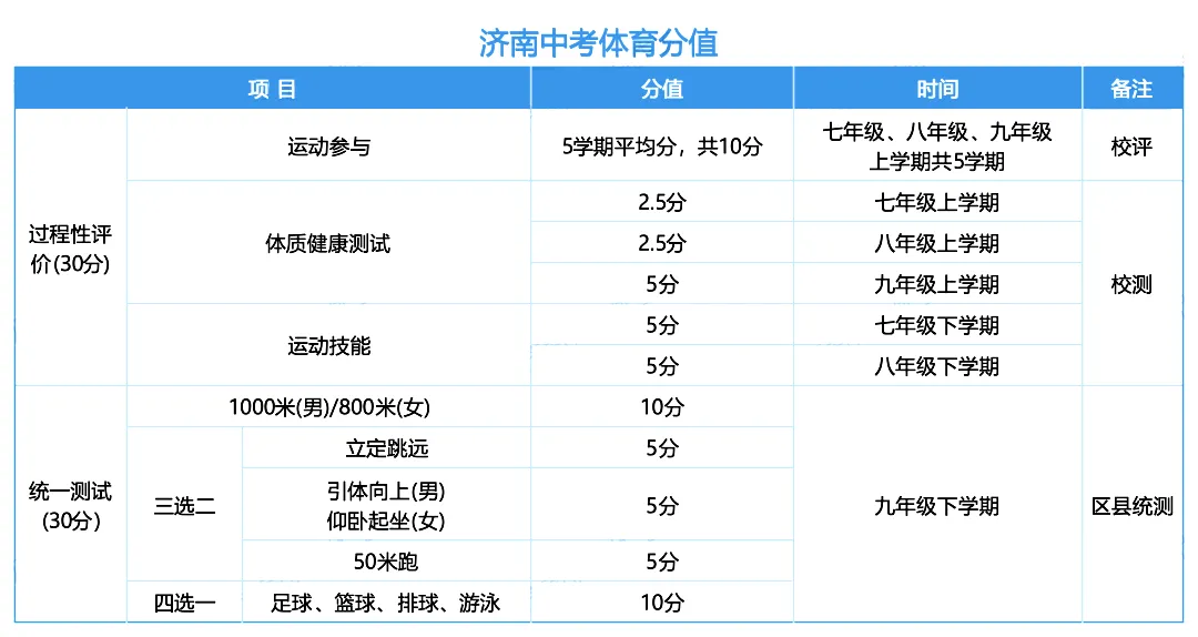 中考直接占60分|2026济南体育中考政策详解,国庆做好规划少丢分-第5张图片-四季读书网 中考直接占60分|2026济南体育中考政策详解,国庆做好规划少丢分-第5张图片-四季读书网