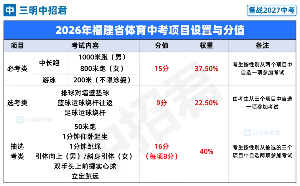 一文梳理2027三明中考全流程,这些关键点必须掌握!-第8张图片-四季读书网
