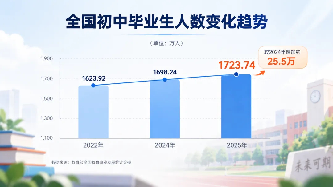 千万考生扎堆初升高!2027中考迎来3大转向,老一套备考已经行不通了-第2张图片-四季读书网 千万考生扎堆初升高!2027中考迎来3大转向,老一套备考已经行不通了-第2张图片-四季读书网
