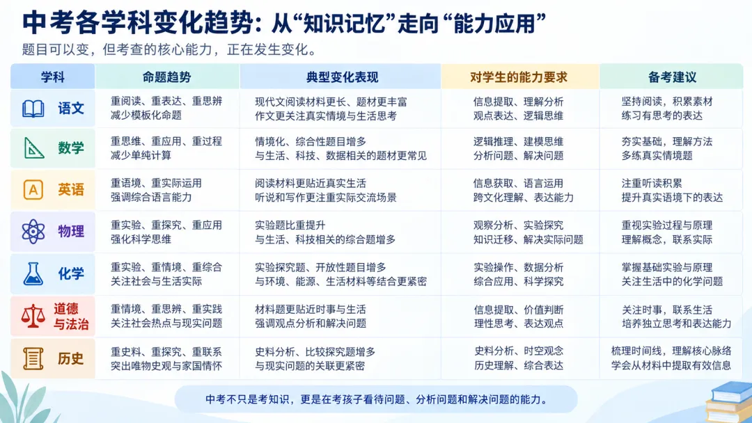 千万考生扎堆初升高!2027中考迎来3大转向,老一套备考已经行不通了-第4张图片-四季读书网 千万考生扎堆初升高!2027中考迎来3大转向,老一套备考已经行不通了-第4张图片-四季读书网