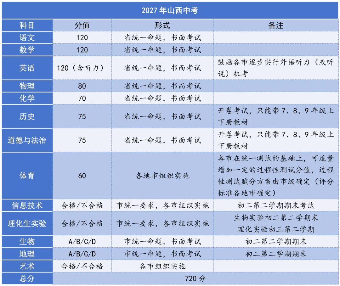 2027年山西中考分值!-第2张图片-四季读书网