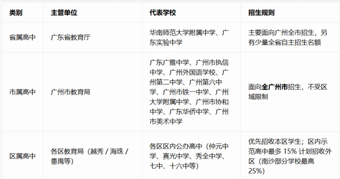 广州中考家长必看!省属/市属/区属高中区别这么大,填志愿前一定要搞懂-第3张图片-四季读书网