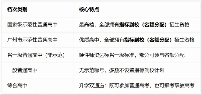 广州中考家长必看!省属/市属/区属高中区别这么大,填志愿前一定要搞懂-第4张图片-四季读书网