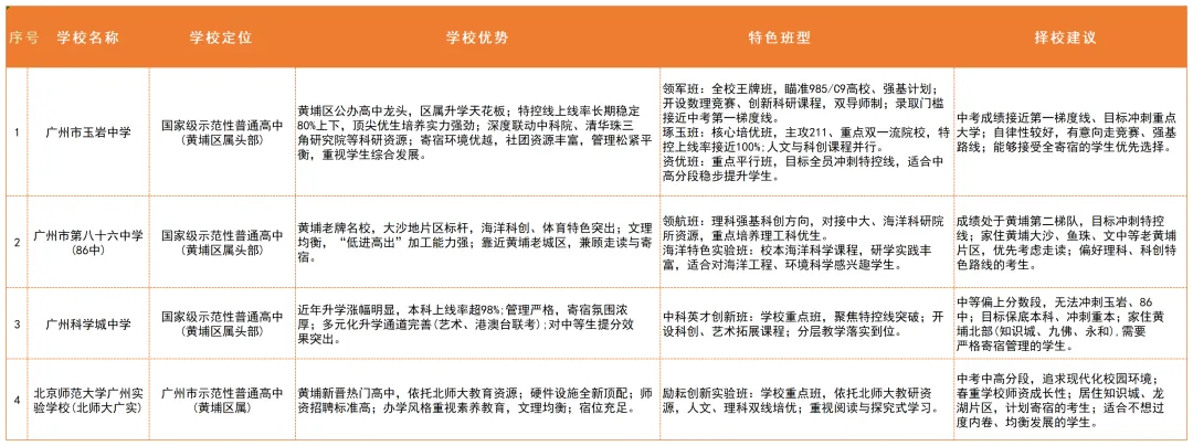 广州中考家长必看!省属/市属/区属高中区别这么大,填志愿前一定要搞懂-第8张图片-四季读书网