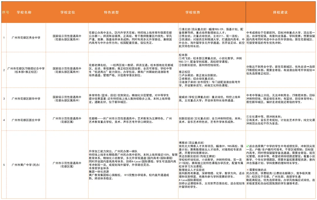 广州中考家长必看!省属/市属/区属高中区别这么大,填志愿前一定要搞懂-第10张图片-四季读书网