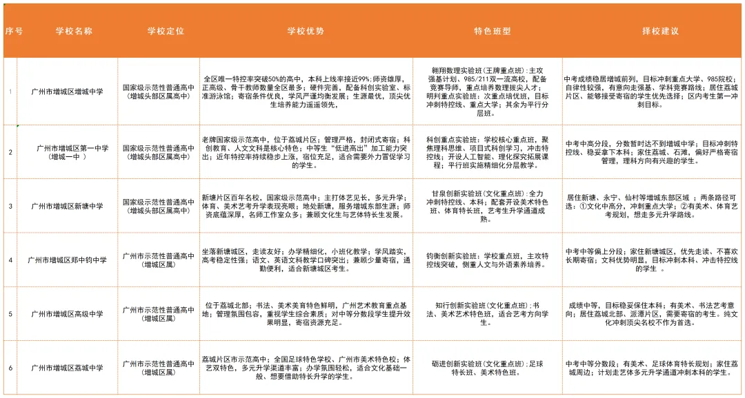 广州中考家长必看!省属/市属/区属高中区别这么大,填志愿前一定要搞懂-第12张图片-四季读书网