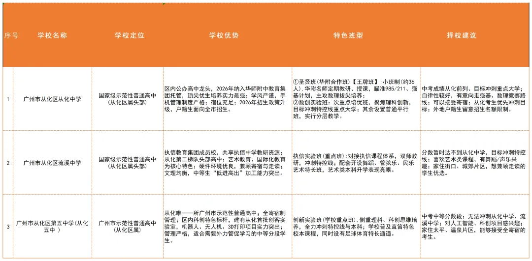 广州中考家长必看!省属/市属/区属高中区别这么大,填志愿前一定要搞懂-第14张图片-四季读书网