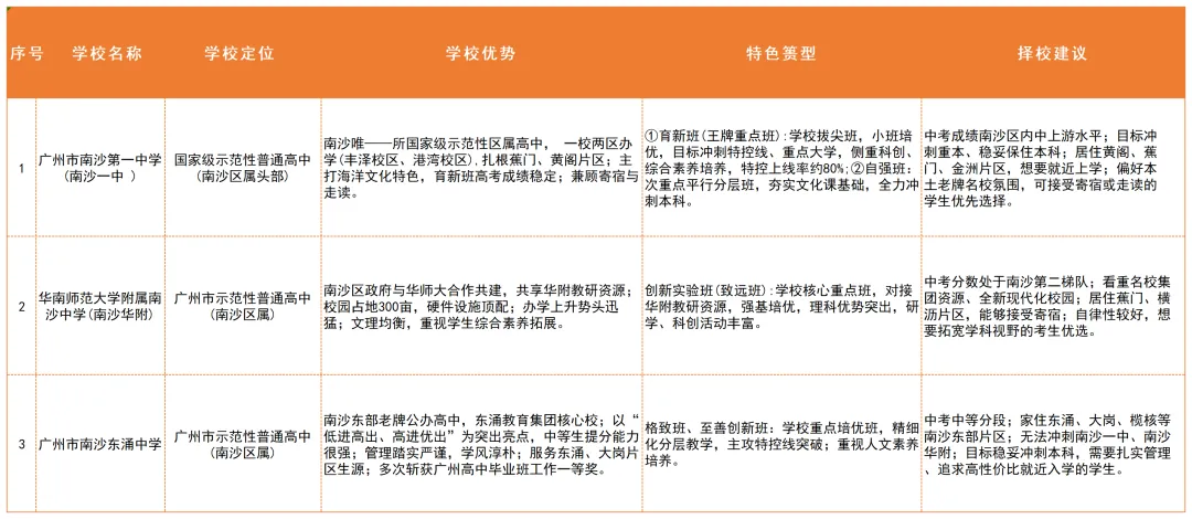 广州中考家长必看!省属/市属/区属高中区别这么大,填志愿前一定要搞懂-第16张图片-四季读书网
