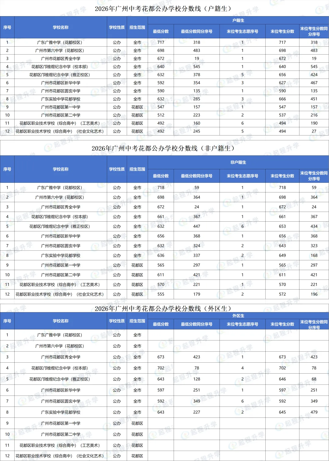 【订阅服务】2026年广州中考花都区公办高中分数线(户籍生,非户籍生,外区生)-第2张图片-四季读书网 【订阅服务】2026年广州中考花都区公办高中分数线(户籍生,非户籍生,外区生)-第2张图片-四季读书网