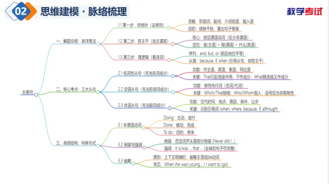 析长难句明考向,研真题助教研——教学考试杂志社2026年度专项课题阶段性成果线上分享活动英语学科专场(三)-第4张图片-四季读书网 析长难句明考向,研真题助教研——教学考试杂志社2026年度专项课题阶段性成果线上分享活动英语学科专场(三)-第4张图片-四季读书网