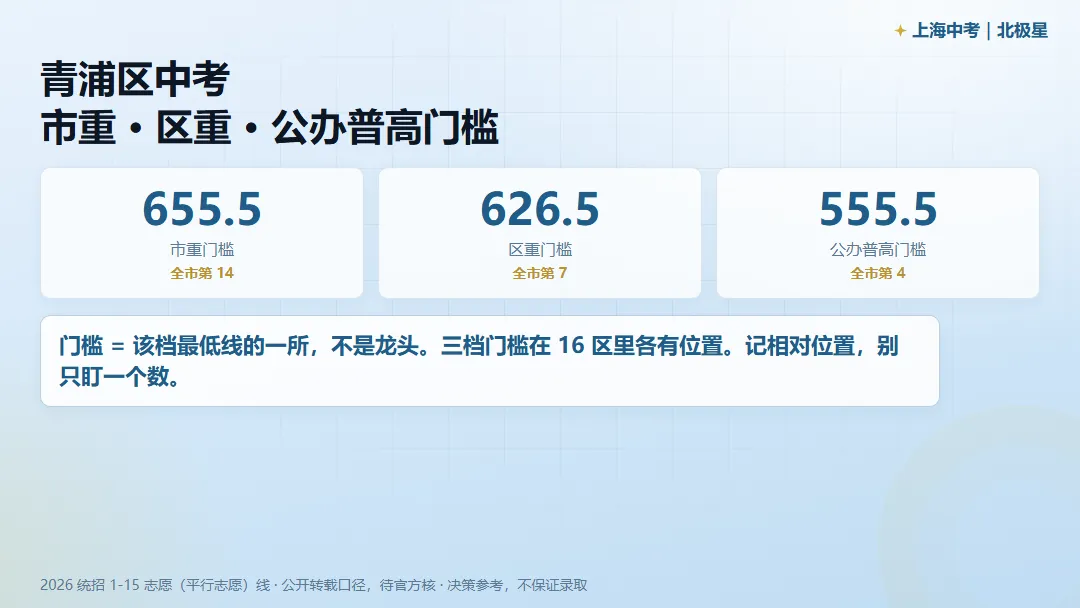 青浦区中考,市重 / 区重 / 普高门槛各是多少?-第1张图片-四季读书网 青浦区中考,市重 / 区重 / 普高门槛各是多少?-第1张图片-四季读书网