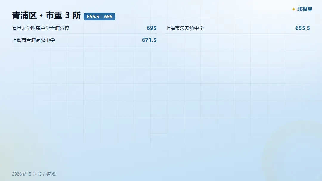 青浦区中考,市重 / 区重 / 普高门槛各是多少?-第3张图片-四季读书网 青浦区中考,市重 / 区重 / 普高门槛各是多少?-第3张图片-四季读书网