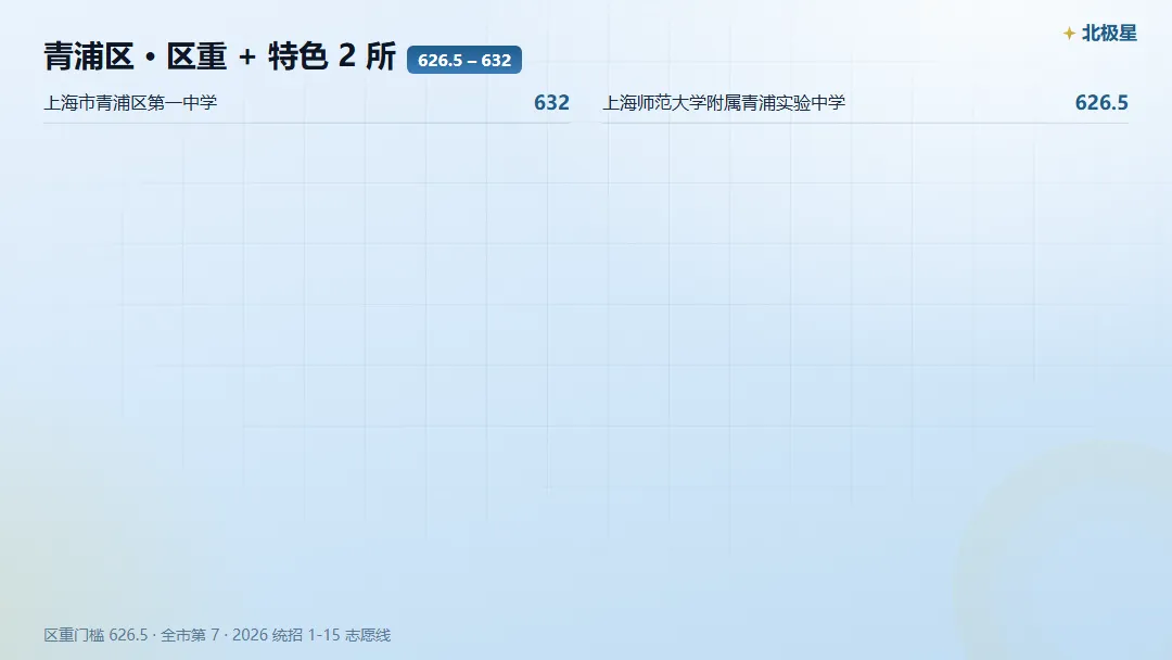 青浦区中考,市重 / 区重 / 普高门槛各是多少?-第4张图片-四季读书网 青浦区中考,市重 / 区重 / 普高门槛各是多少?-第4张图片-四季读书网