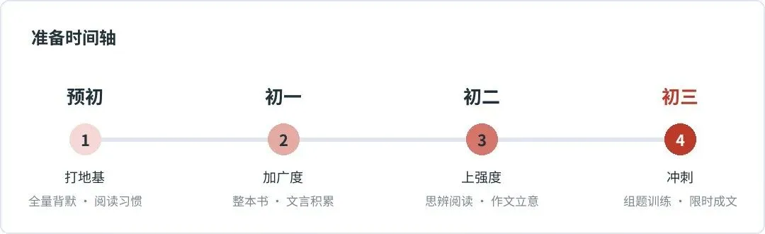 从预初到初二:语文＂新中考＂分年级准备路线图-第3张图片-四季读书网