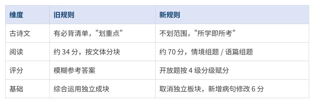 从预初到初二:语文＂新中考＂分年级准备路线图-第4张图片-四季读书网