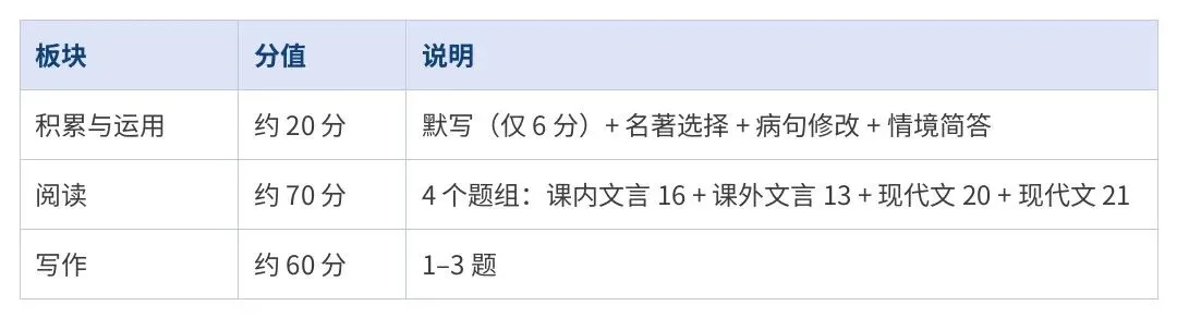 从预初到初二:语文＂新中考＂分年级准备路线图-第5张图片-四季读书网