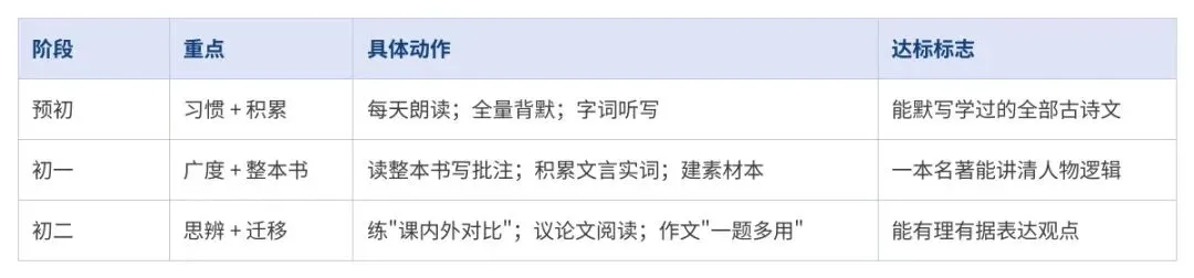 从预初到初二:语文＂新中考＂分年级准备路线图-第7张图片-四季读书网