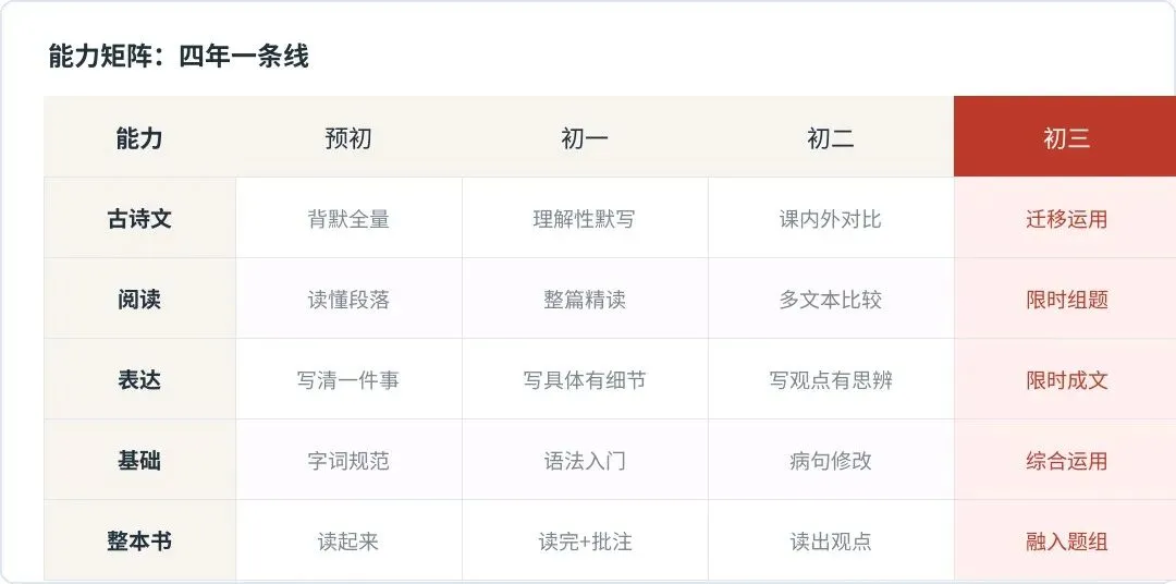 从预初到初二:语文＂新中考＂分年级准备路线图-第8张图片-四季读书网