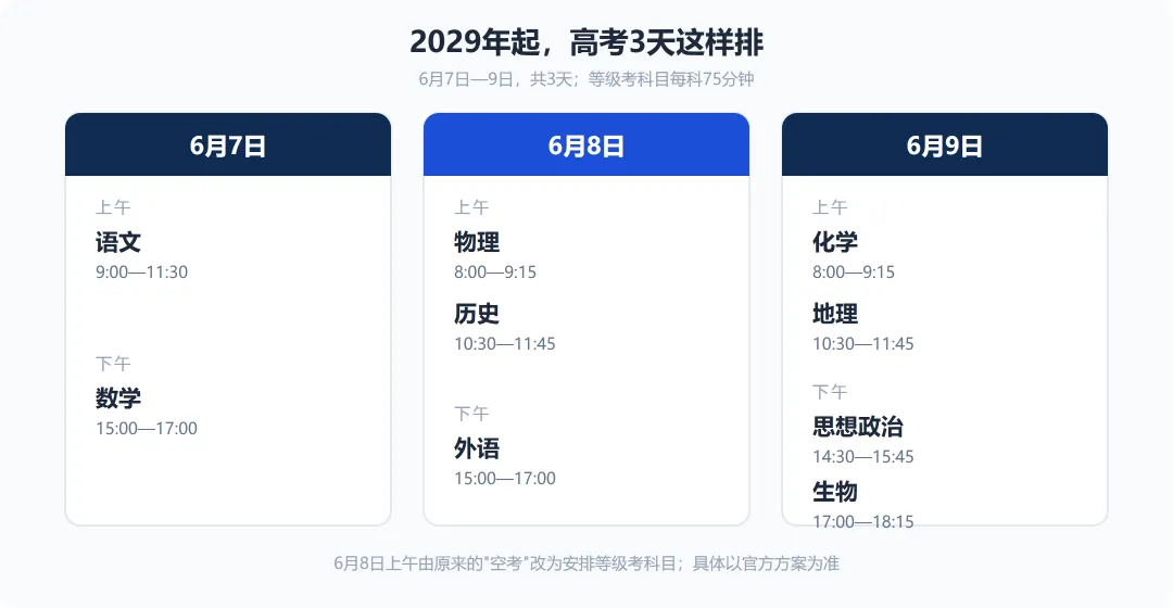 山东高考改3天:只有新高一适用,高二高三不受影响-第3张图片-四季读书网