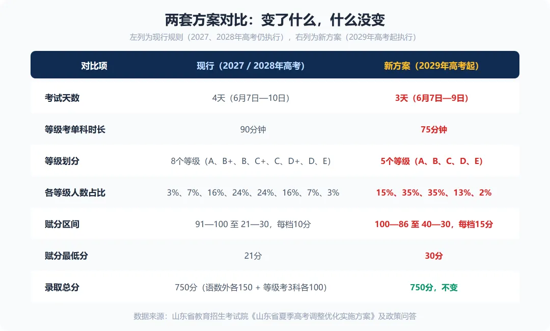 山东高考改3天:只有新高一适用,高二高三不受影响-第4张图片-四季读书网
