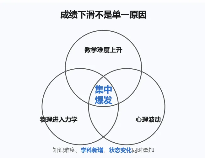 初一成绩还行,初二突然跟不上? 不是孩子不努力,是这三件事撞到了一起-第2张图片-四季读书网 初一成绩还行,初二突然跟不上? 不是孩子不努力,是这三件事撞到了一起-第2张图片-四季读书网