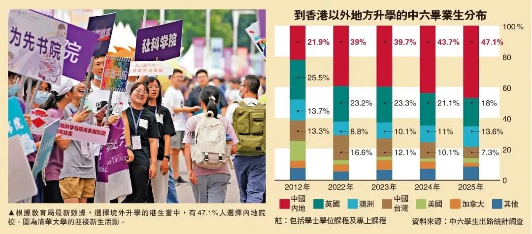 港府数据新报告!香港高考出国率崩到6.5%!创14年来最低!-第2张图片-四季读书网