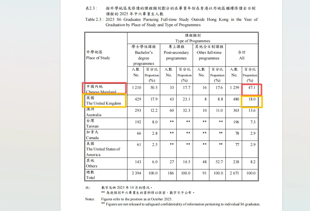 港府数据新报告!香港高考出国率崩到6.5%!创14年来最低!-第3张图片-四季读书网