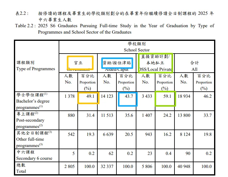 港府数据新报告!香港高考出国率崩到6.5%!创14年来最低!-第9张图片-四季读书网