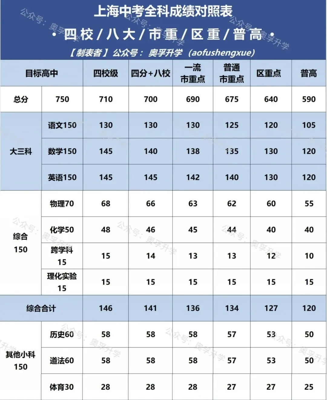 上海中考700+有多难?各科要考多少分?-第1张图片-四季读书网 上海中考700+有多难?各科要考多少分?-第1张图片-四季读书网