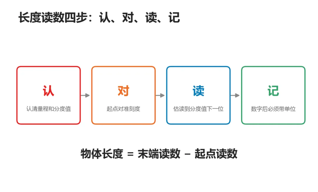 初二物理|机械运动小结12题:读数和速度逐题核准-第2张图片-四季读书网 初二物理|机械运动小结12题:读数和速度逐题核准-第2张图片-四季读书网