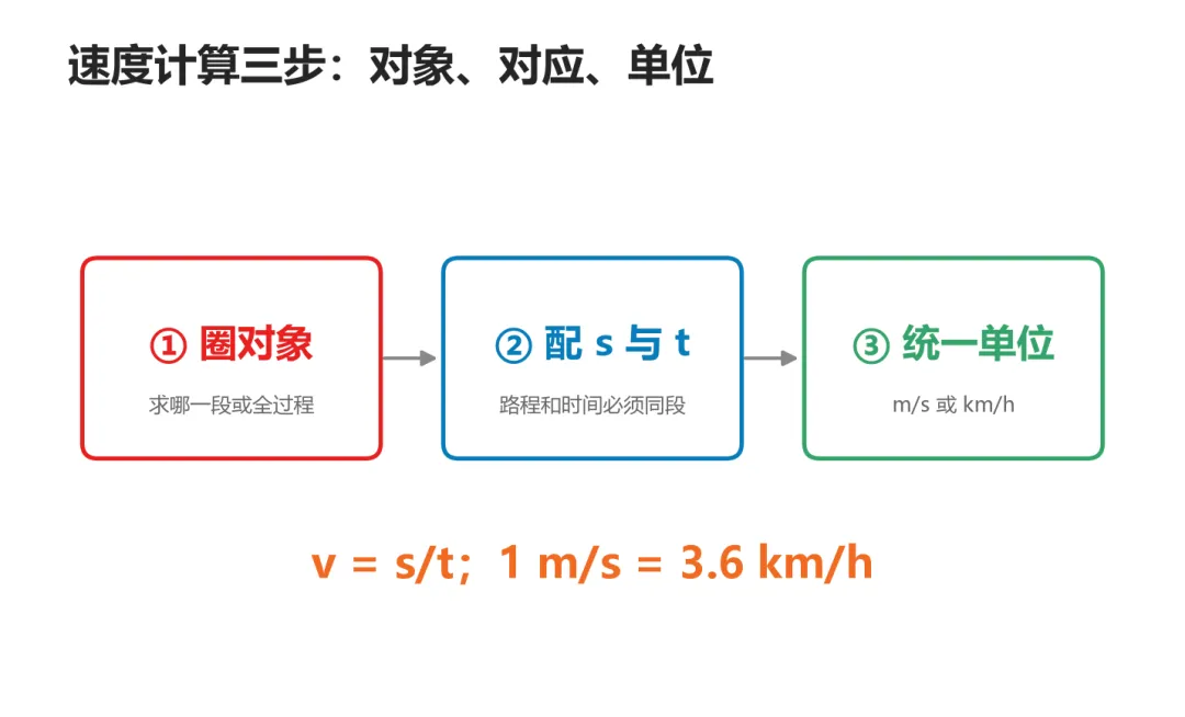 初二物理|机械运动小结12题:读数和速度逐题核准-第3张图片-四季读书网 初二物理|机械运动小结12题:读数和速度逐题核准-第3张图片-四季读书网