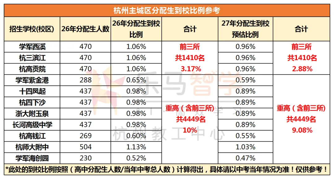 27年杭州中考人数涨到49000!冲刺重高难度升级?!-第6张图片-四季读书网 27年杭州中考人数涨到49000!冲刺重高难度升级?!-第6张图片-四季读书网