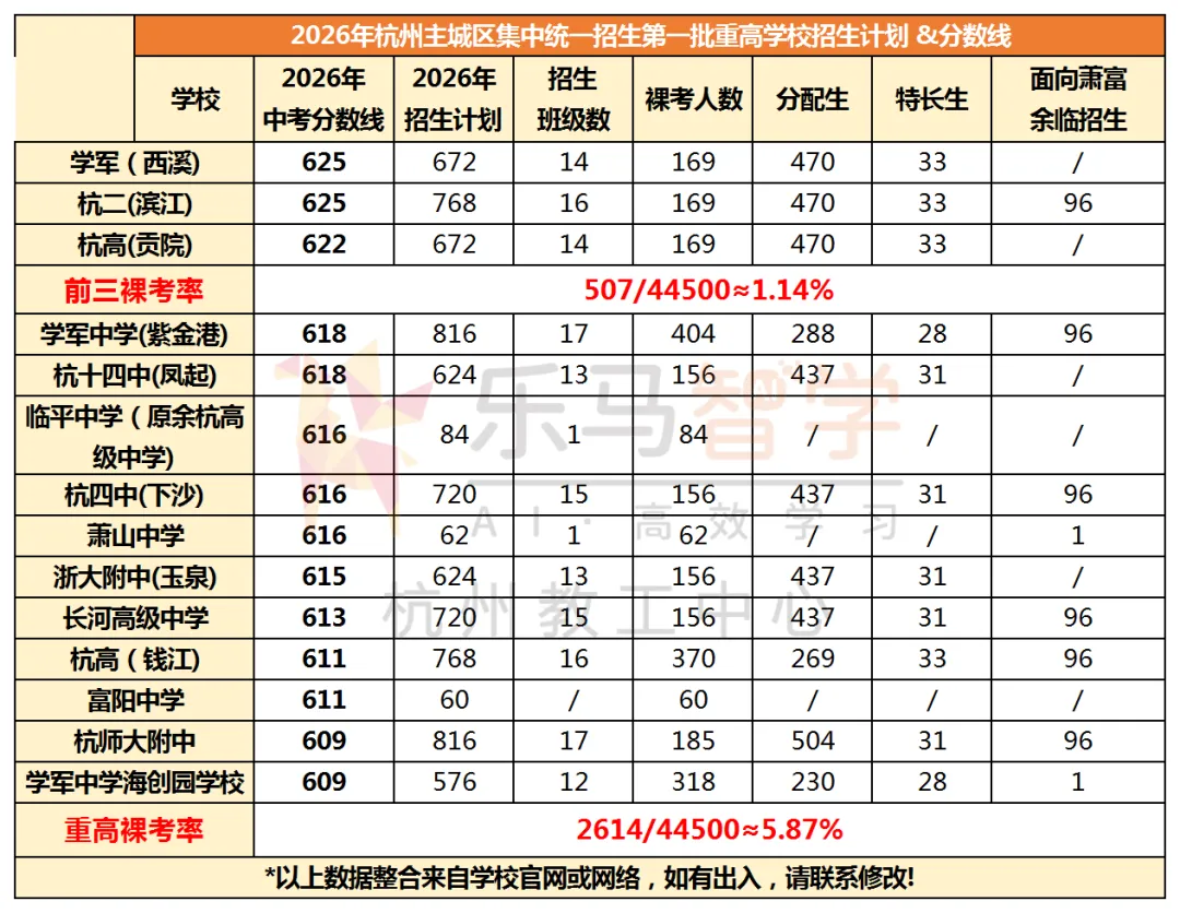 27年杭州中考人数涨到49000!冲刺重高难度升级?!-第7张图片-四季读书网 27年杭州中考人数涨到49000!冲刺重高难度升级?!-第7张图片-四季读书网