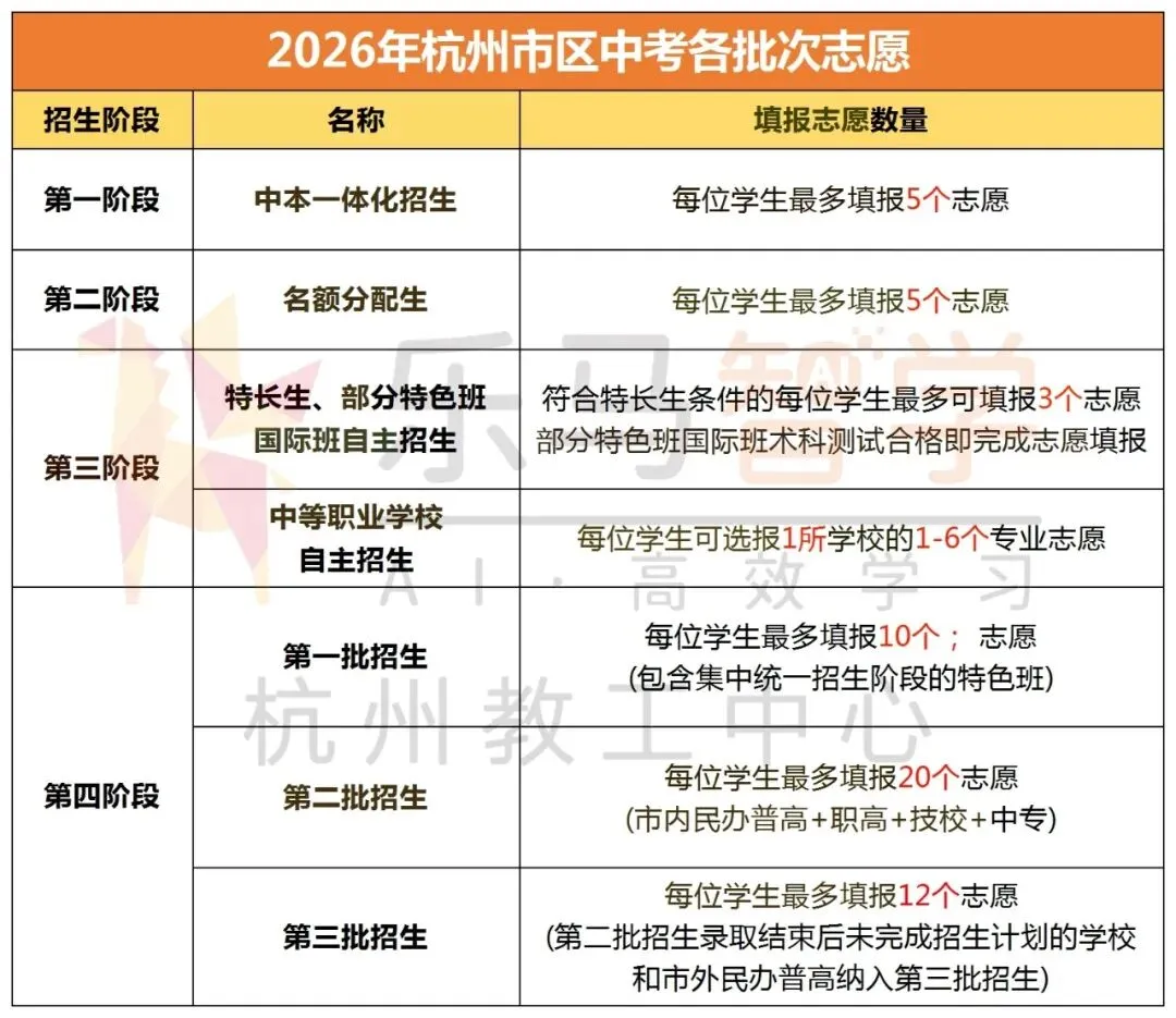 27年杭州中考人数涨到49000!冲刺重高难度升级?!-第8张图片-四季读书网 27年杭州中考人数涨到49000!冲刺重高难度升级?!-第8张图片-四季读书网