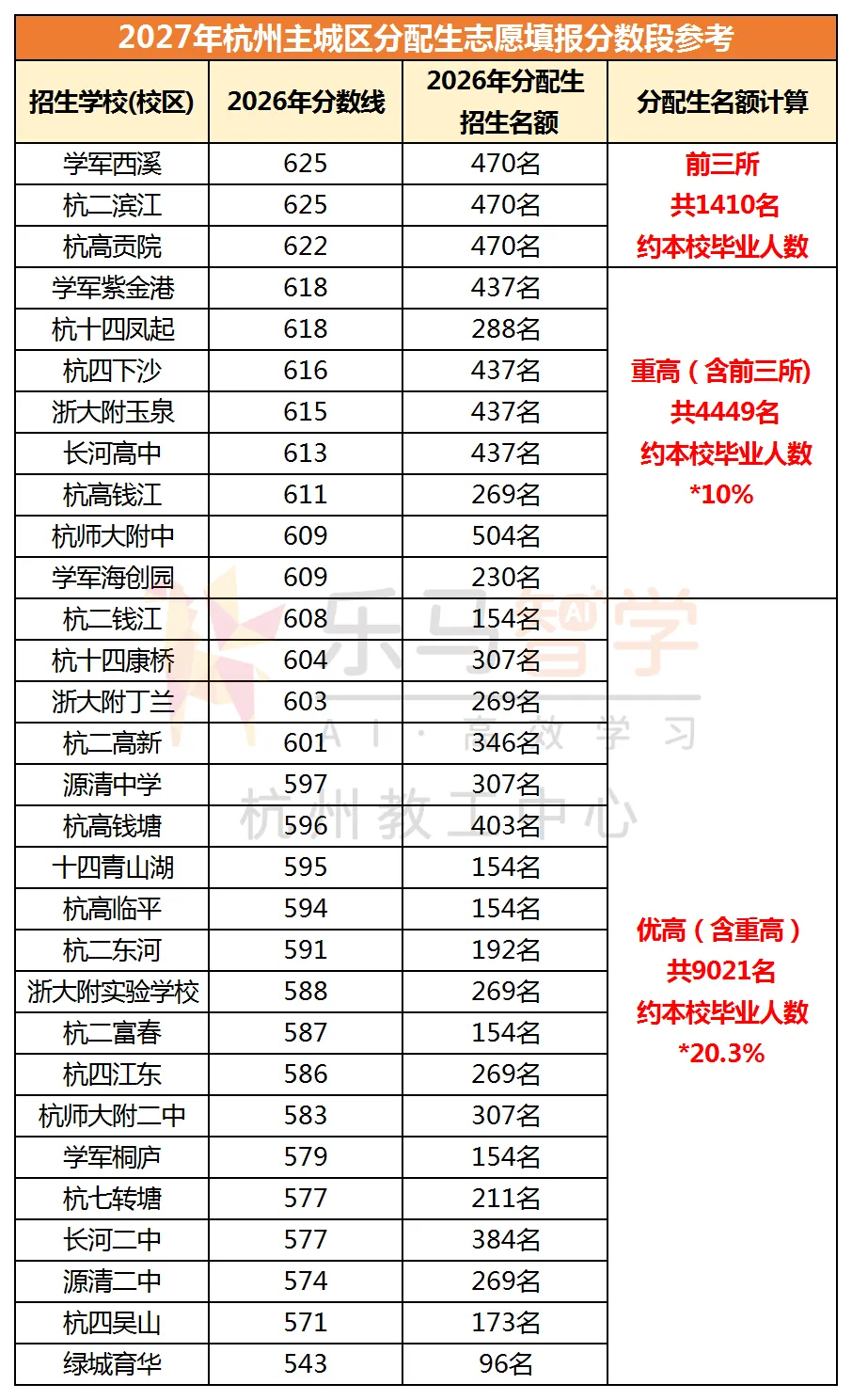 27年杭州中考人数涨到49000!冲刺重高难度升级?!-第9张图片-四季读书网 27年杭州中考人数涨到49000!冲刺重高难度升级?!-第9张图片-四季读书网