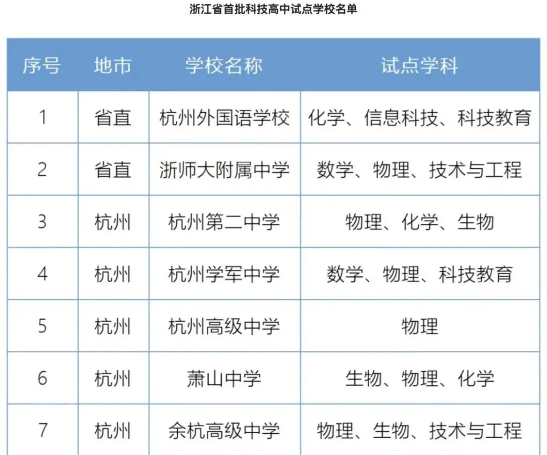 浙江科技高中试点正式落地!初一、初二家长务必关注:头部高中的拔尖人才培养,究竟是什么?-第2张图片-四季读书网