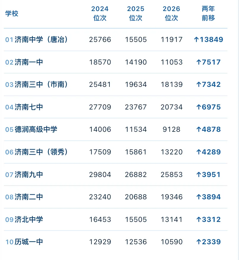 涨了 13849 位!近两年济南中考位次前移最多的10所高中!-第2张图片-四季读书网