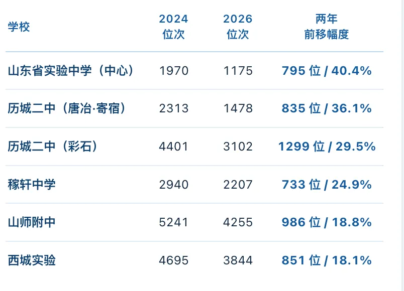 涨了 13849 位!近两年济南中考位次前移最多的10所高中!-第3张图片-四季读书网