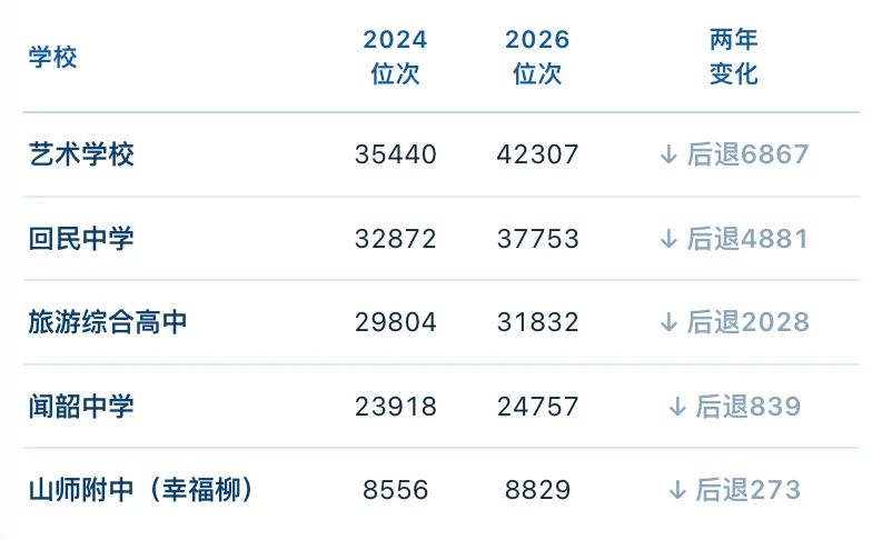 涨了 13849 位!近两年济南中考位次前移最多的10所高中!-第4张图片-四季读书网