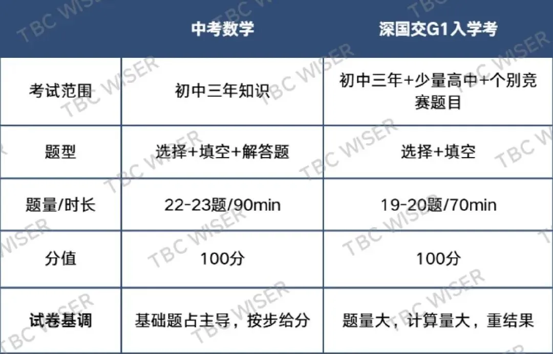 深国交数学 VS 中考数学:从试卷结构到题型内核,一篇文章讲透难度真相.-第4张图片-四季读书网