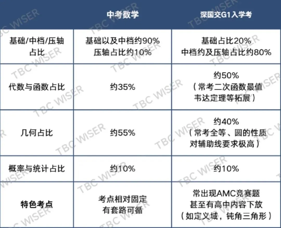 深国交数学 VS 中考数学:从试卷结构到题型内核,一篇文章讲透难度真相.-第5张图片-四季读书网
