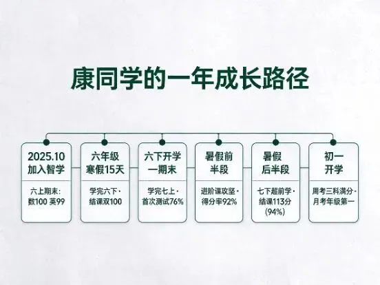 初一开学三科满分、月考年级第一:他的第一步,早在六年级就开始了-第3张图片-四季读书网