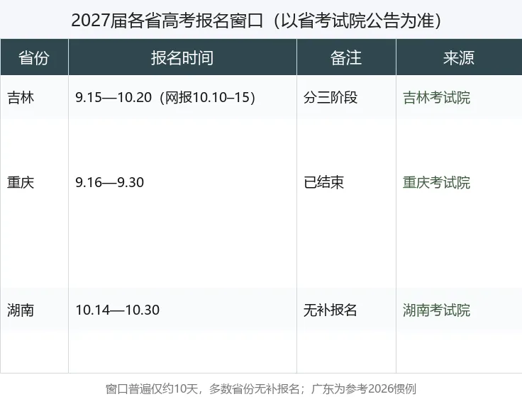 高考报名10月扎堆,强基卡这步-第3张图片-四季读书网 高考报名10月扎堆,强基卡这步-第3张图片-四季读书网