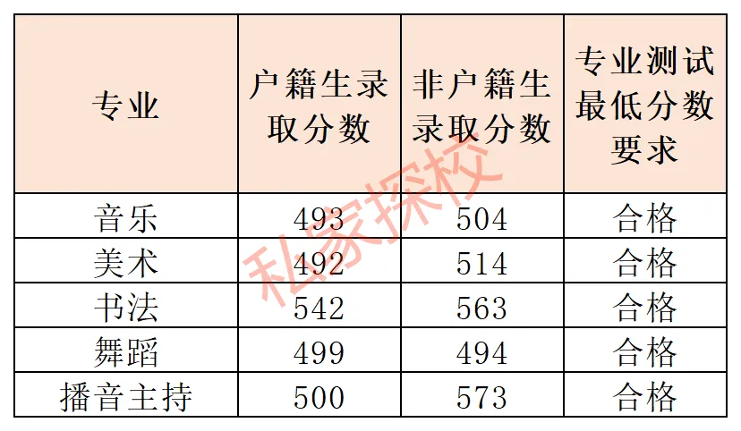 一文读懂 | 2027中考,多少分适合填报广州市艺术中学黄埔校区?-第6张图片-四季读书网