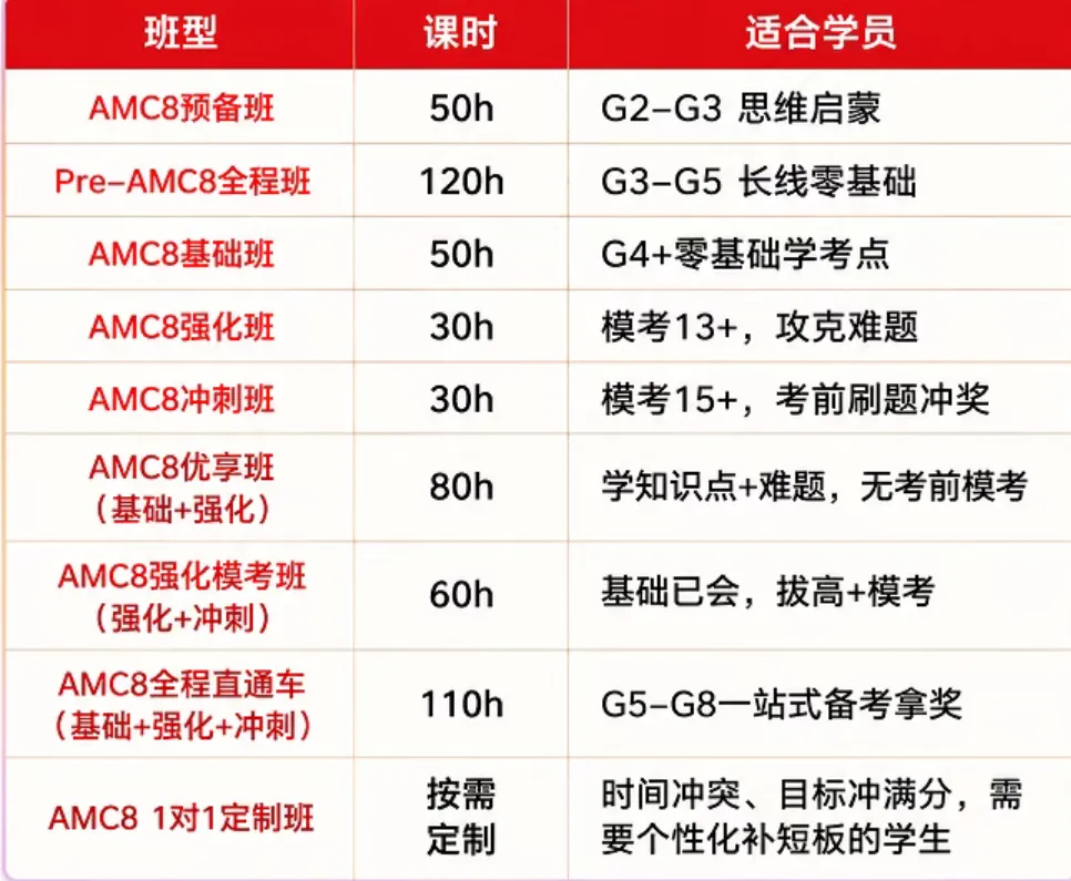 刷了很多真题还是拿不到奖?犀牛 AMC8 考前冲刺班助你冲刺1%!-第4张图片-四季读书网 刷了很多真题还是拿不到奖?犀牛 AMC8 考前冲刺班助你冲刺1%!-第4张图片-四季读书网