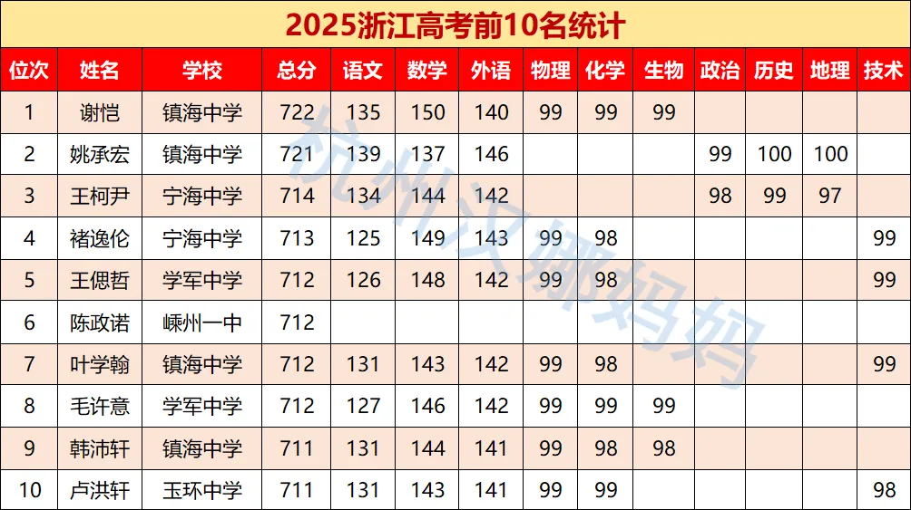 杭州各高中发来高考喜报!杭二也不再沉默?-第13张图片-四季读书网